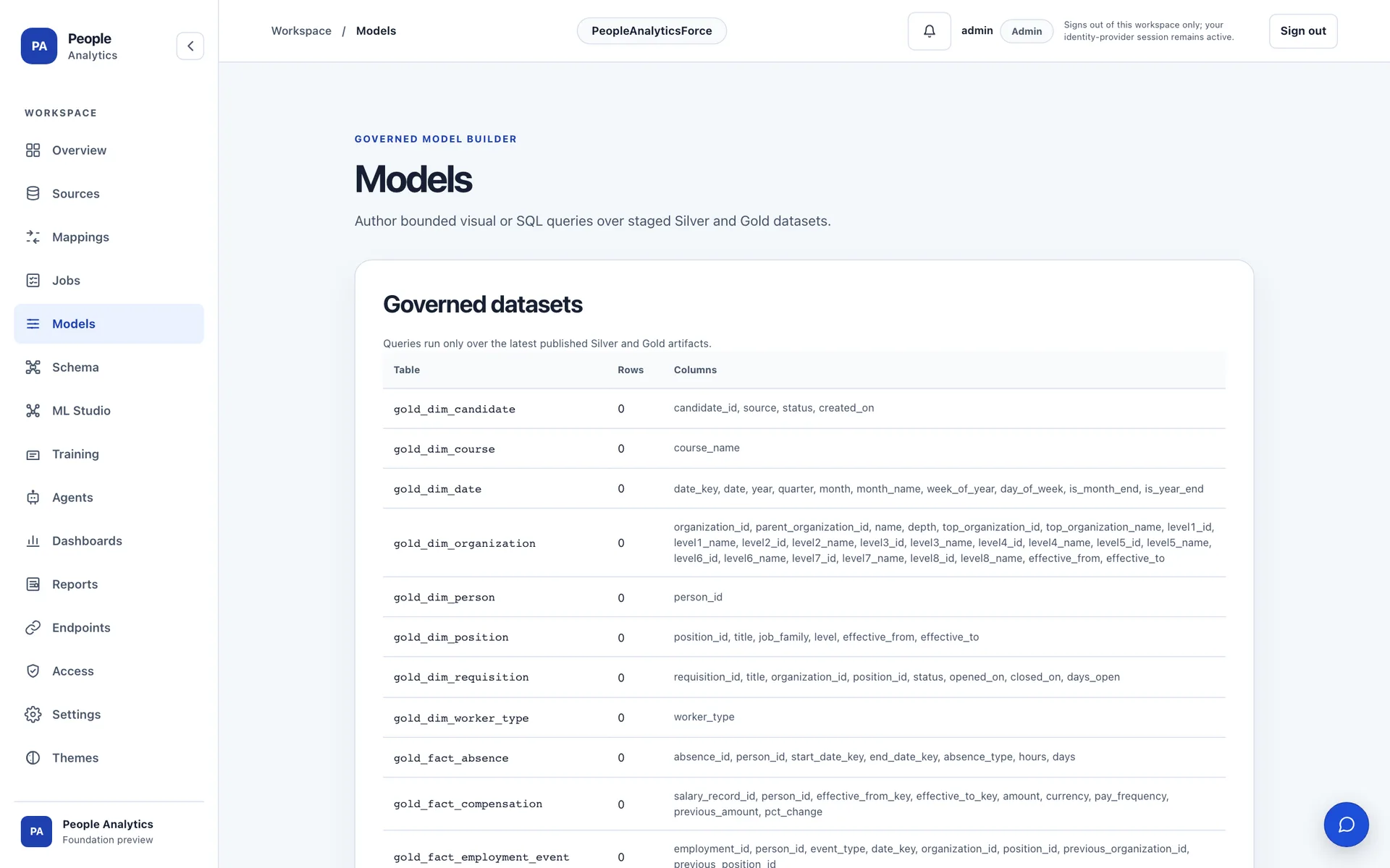 Workforce Observatory — governed Gold datasets in the canonical workforce model